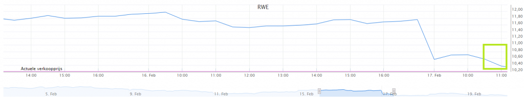 Online beleggen in aandelen RWE