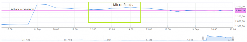 micro-focus-koersverloop
