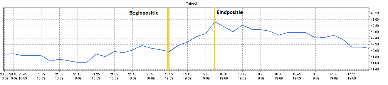 Beleggen via internet in Yahoo 3