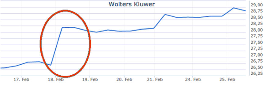 Koersverloop daghandelen in aandelen Wolters Kluwer