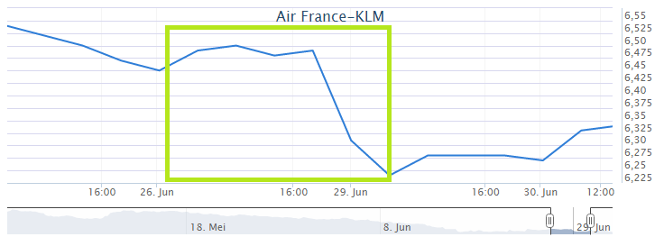 Beleggen met weinig geld Air France-KLM