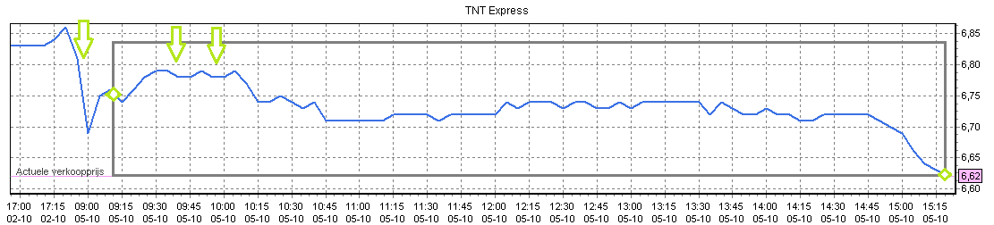 Online aandelen verhandelen van TNT Express Koersverloop