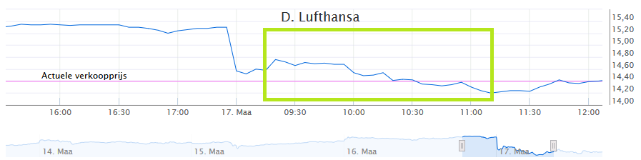 Koersverloop Lufthansa
