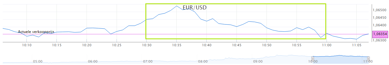 EUR USD koersverloop