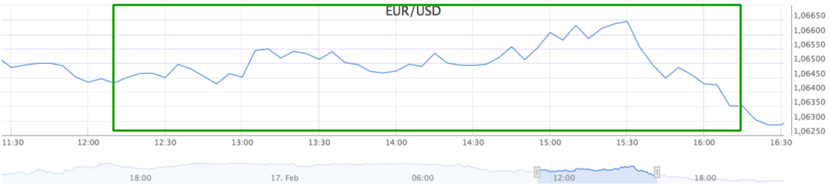 EUR USD koersverloop