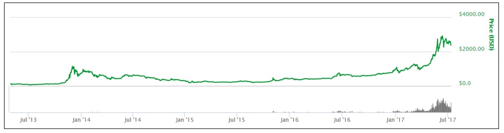 Ethereum-kopen-en-verkopen-met-winst-12-7-2017-Bitcoin vanaf 2013-300x76